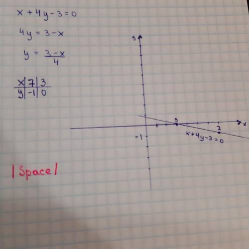 Х+4у-3=0 решить с графика и подробно​