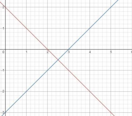 X+y=2 x-y=3,решить графически