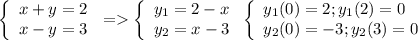 \[\left\{ \begin{array}{l}x + y = 2\\x - y = 3\end{array} \right. = \left\{ \begin{array}{l}{y_1} = 2 - x\\{y_2} = x - 3\end{array} \right.\left\{ \begin{array}{l}{y_1}(0) = 2;{y_1}(2) = 0\\{y_2}(0) = - 3;{y_2}(3) = 0\end{array} \right.\]