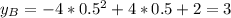 y_B=-4*0.5^2+4*0.5+2=3