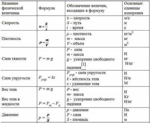 Все формулы по физике и как они называются за 7 класс.Зарание