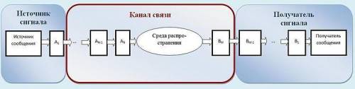 Каналы связи - это набор инструментов для удаленной передачи данных.​