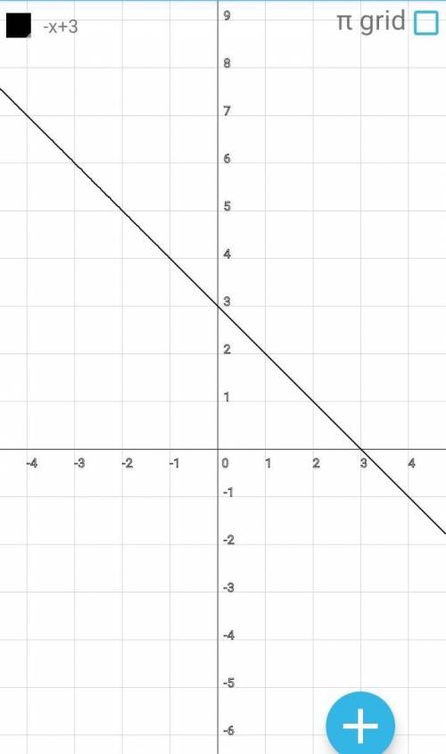 Постройте график функции у=-x+3