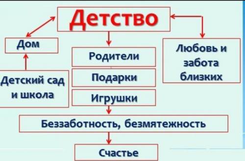 Составьте кластер «Что такое детство», добавив и свои мысли.​