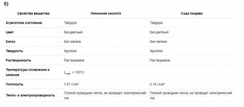 Изучите свойства: лимонной кислоты и соды. для определения температуры, плавления и кипения веществ