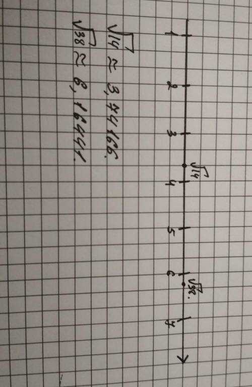 Отметьте на координатной прямой числа корень из 14,корень из 38