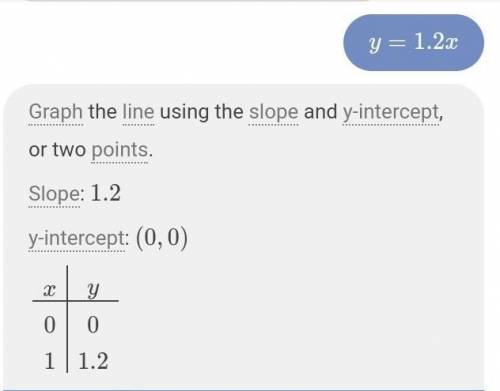 Построить график по точкам y=1,2x