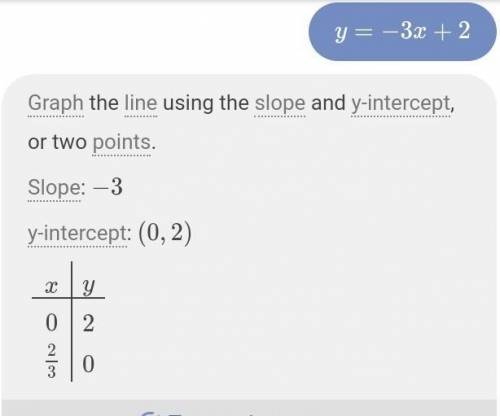 Как построить график у=-3х+2​