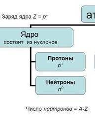 Атом состоит из ядра и электронной оболочки. В ядре атома находится протон и нейтрон. Запиши схему в