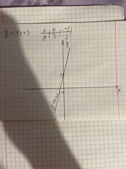 Постройте у=4х+3 график функции​