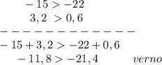 {}\qquad -15-22\\{}\qquad \ \ 3,2\ 0,6\\------------\\-15+3,2-22+0,6\\{}\ \quad -11,8-21,4\ \ \ \ \ \ \ \ \ verno