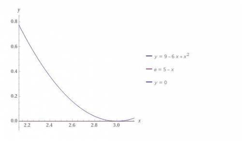 РЕШИТЕ С ГРАФИКОМ. Вычислите площадь фигуры, ограниченной данными линиями 1) y= x ^2 − 6x + 9, e = 5