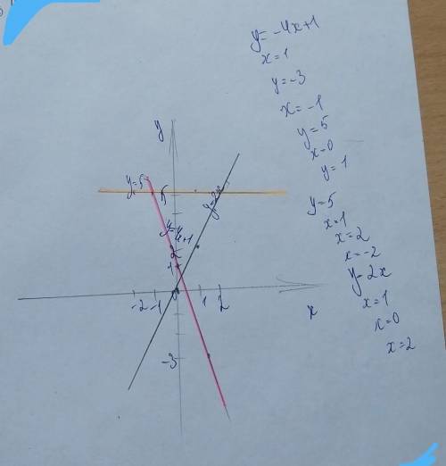 график функции y= -4x+1 y= 5 y= 2x