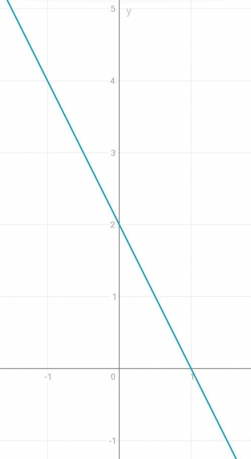 Постройте график функции y=-2x+2