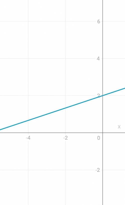 очень надо. построить график функции y = 1/3 x + 21) y = (-3), y = (6)2) Найти Х:y = 1у = 4Буду очен