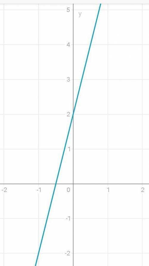 Построить график свойства графика обратную функцию 1) y=5x+4x-5x+2 2) y=4x+2​