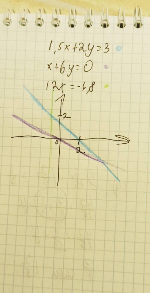 ОЧЕНЬ ПОСТРОИТЬ ГРАФИК УРАВНЕНИЯ:1,5х+2у=3х+6у=012х= -4,8​