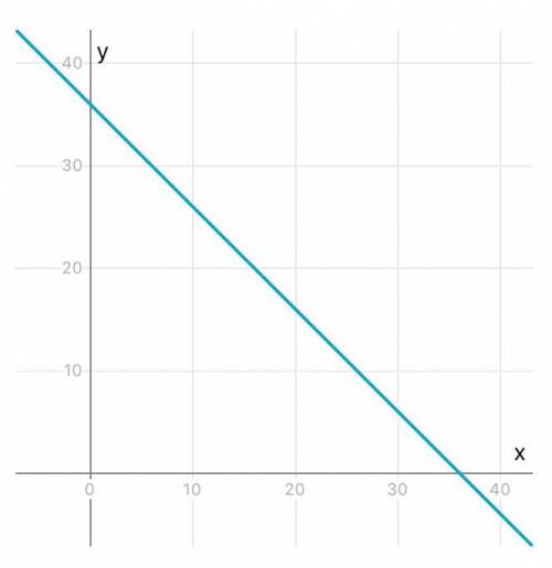 Постройте графики уравнений 1)x+y=36 1)xy=12