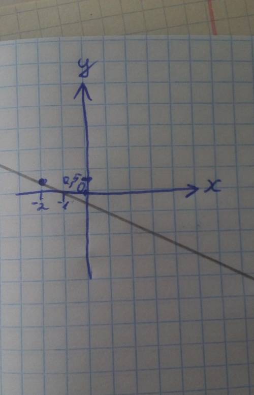 Побудувати координату y=0,5x-2