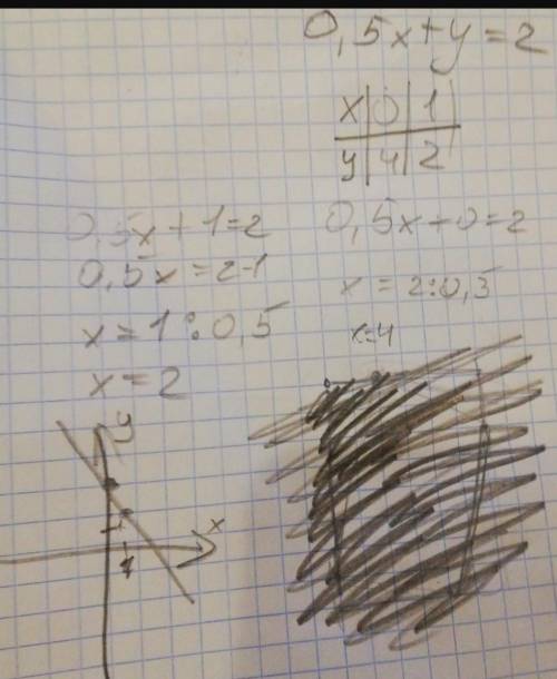 Решите графически систему уравнений; 1. y = X +5 0,5 x + y = 22. y+x=0 2x+y= -3​