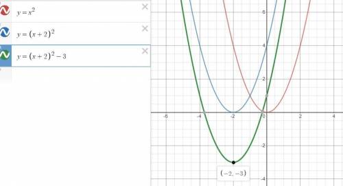 Используя правила преобразования графиков функции, постройте график функцииfx=(x+2)2-3​