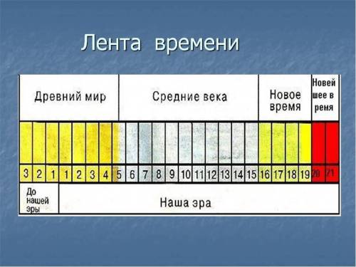 Как нарисовать ленту времени по истории​