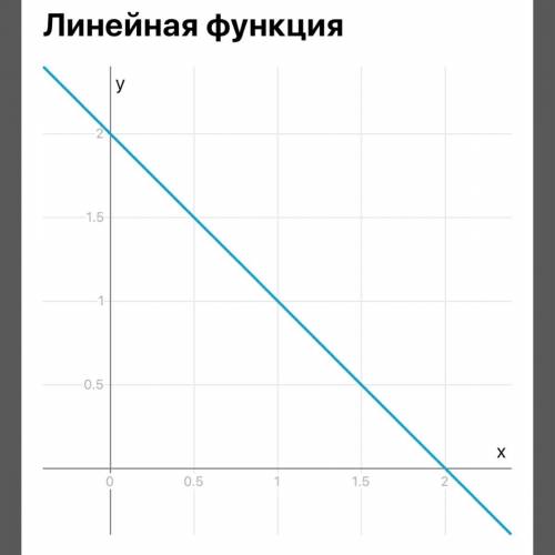 Побудуйте графік функції: 1) у=2-х 2) у=2х