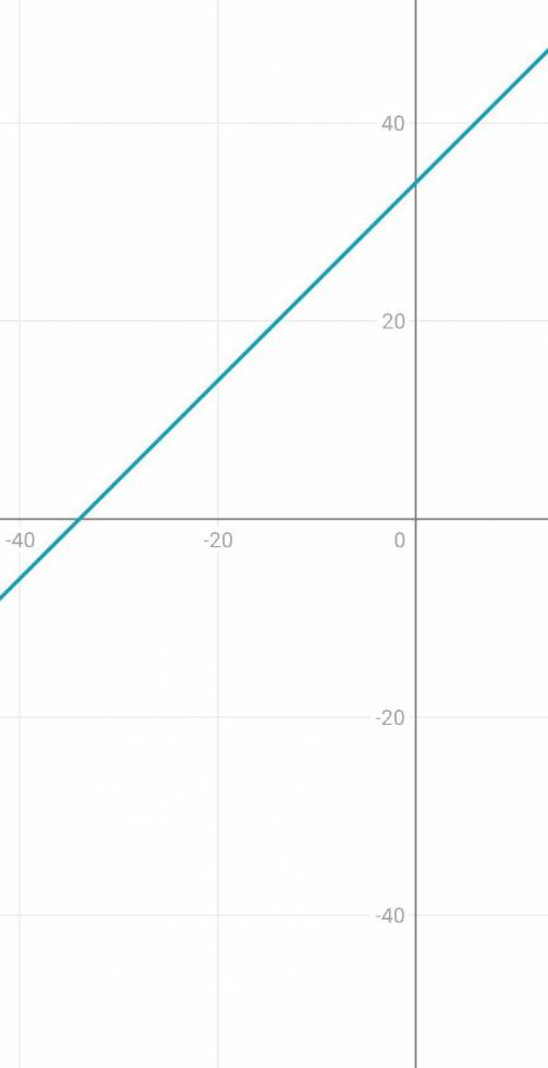 Найди среди записей уравнение и реши его. 34+x