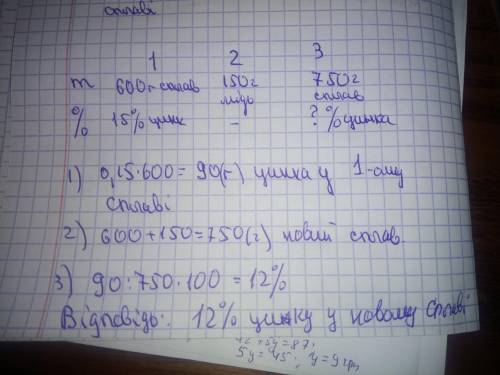 Будь ласка до т. Сплав міді й цинку має масу 600 г і містить 15% цинку .Додавши до сплаву ще 150 г м