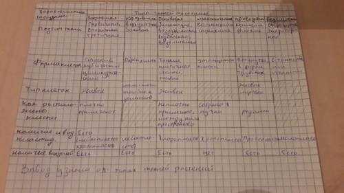 Клеток и тканей растений. Ход работы1. Рассмотрите строение тканей растений,2. Обратите внимание на