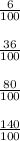 \frac{6}{100} \\ \\ \frac{36}{100} \\ \\ \frac{80}{100} \\ \\ \frac{140}{100}