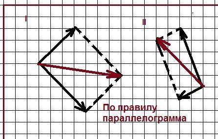 Постройте вектор суммы векторов а и б представленных на рисунке 2 в случаях | и мне очень