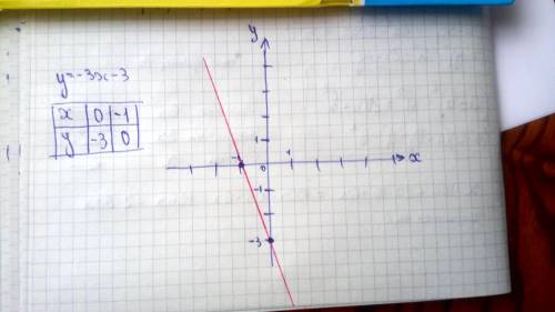 Побудуйте графік функції{y=2{3x-y=4​