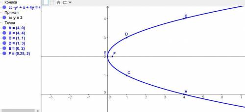 Парабола, заданная уравнением x = ay2 + by + c, проходит через точки (4, 0), (4, 4) и (1, 1). Найдит