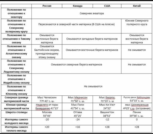 география 8 класс Дронов, учебник 2018 года 1) Определите положение странпо отношению к экватору, Се