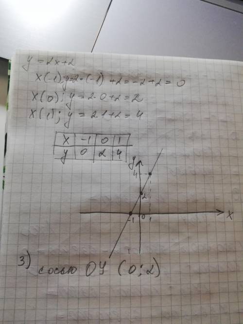 Построй график функции y=2x+2 и по графику определи координаты точки пересечения графика функции с о