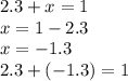 2.3 + x = 1 \\ x = 1 - 2.3 \\ x = - 1.3 \\ 2.3 + ( - 1.3) = 1