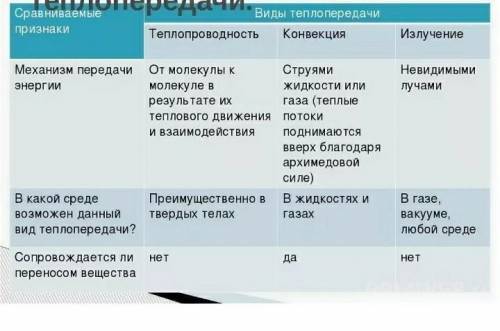 составьте сравнительную таблицу теплопередачи. параметры сравнения можно дополнить, прочитав текст у