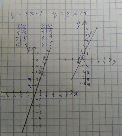 Графік функцій y=3x-1, y=2x+1