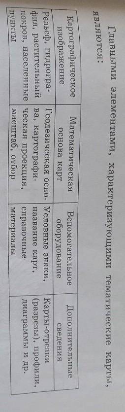 Назовите методы изображения(обозначение) используемые на тематических картах