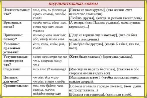 придумайте и запишите по два предложения с каждым разрядом подчинитильных союзов (чтобы союзы не пов