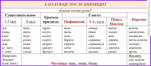 Составьте таблицу Ь на конце глаголов после шипящих и заполните её четрьмя-пятью примерами на кажд