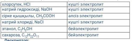 1- тапсырма Қосылыстарды келесі топтарға ажырат:күшті электролиттер, әлсіз электролиттер және бейэле