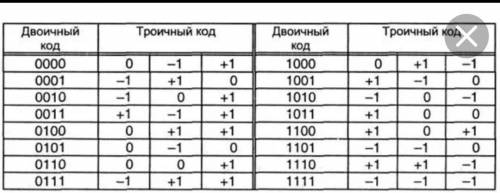 Слово информатика в троичной системе кодирования? Не понимаююю​