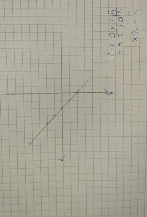 Постройте график функций y=2-x​