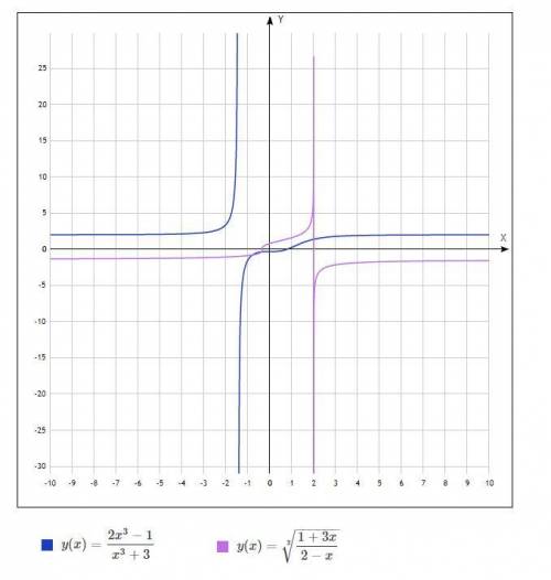 Дана функция f(x)=(2x^3 - 1)/(x^3+3). Найдите для неё обратную функцию очень надо