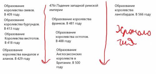 Образование варварских королевств , напишите хронологию и терминологию​