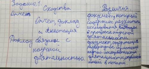 Сравните между собой отчет, доклад, аннотацию. Определите их сходства и различия. Результаты покажит