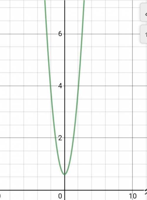 Y=4/5x^2 +0,6 график функции​