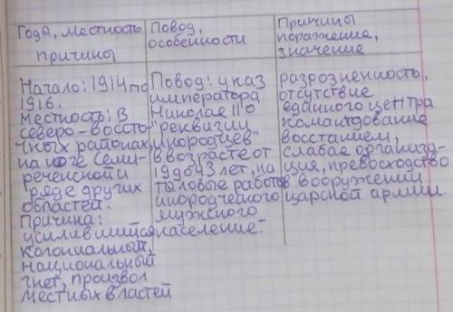 Заполни таблицу «Ход национально-освободительного движения в казахской степи» Годы, местность, причи